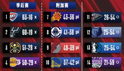 开云APP-8日常规赛排名观察：森林狼锁定季后赛 火箭战绩追平湖人|西部|附加赛|太阳|季后赛附加赛|明尼苏达森林狼队_新浪体育_新浪新闻